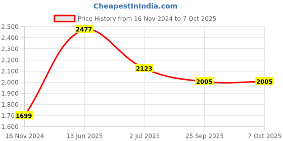 industrybuying.com RS PRO Circular Connector 4 Contacts M12 Connector Socket, 2017183 rs pro Price History Graph from 16 Nov 2024 to 7 Oct 2025