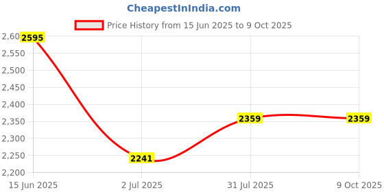 industrybuying.com RS PRO Circular Connector 4 Contacts M12 Connector Socket, 2017185 rs pro Price History Graph from 15 Jun 2025 to 8 Oct 2025