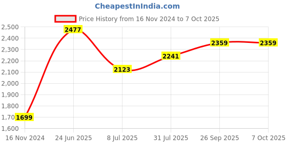 industrybuying.com RS PRO Circular Connector 4 Contacts M12 Connector Socket, 2017185 rs pro Price History Graph from 16 Nov 2024 to 7 Oct 2025
