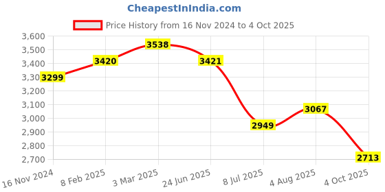 industrybuying.com RS PRO Circular Connector 4 Contacts M12 Connector Socket, 2121724 rs pro Price History Graph from 16 Nov 2024 to 4 Oct 2025