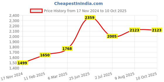 industrybuying.com RS PRO Circular Connector 4 Contacts M12 Connector Socket CPF Series, 2064941 rs pro Price History Graph from 17 Nov 2024 to 10 Oct 2025