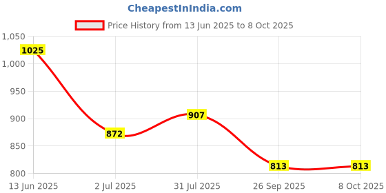 industrybuying.com RS PRO Circular Connector 4 Contacts M12 Connector Socket IP67, 1247077 rs pro Price History Graph from 13 Jun 2025 to 7 Oct 2025