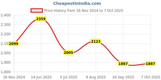 industrybuying.com RS PRO Circular Connector 4 Contacts M12 Connector Socket IP67, 1747870 rs pro Price History Graph from 16 Nov 2024 to 7 Oct 2025