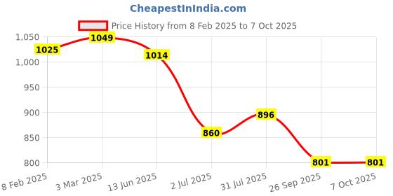 industrybuying.com RS PRO Circular Connector 4 Contacts M12 Connector Socket IP67, 2055976 rs pro Price History Graph from 8 Feb 2025 to 7 Oct 2025