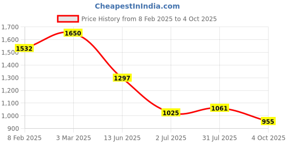 industrybuying.com RS PRO Circular Connector 4 Contacts M12 Connector Socket IP67, 2080577 rs pro Price History Graph from 8 Feb 2025 to 4 Oct 2025
