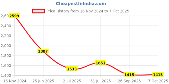 industrybuying.com RS PRO Circular Connector 4 Contacts M12 Connector Socket IP67, 2080578 rs pro Price History Graph from 16 Nov 2024 to 7 Oct 2025