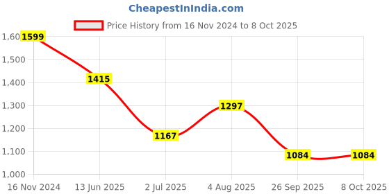 industrybuying.com RS PRO Circular Connector 4 Contacts M12 Connector Socket IP67, 2080583 rs pro Price History Graph from 16 Nov 2024 to 7 Oct 2025