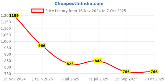 industrybuying.com RS PRO Circular Connector 4 Contacts M12 Connector Socket IP67, 2080586 rs pro Price History Graph from 16 Nov 2024 to 7 Oct 2025