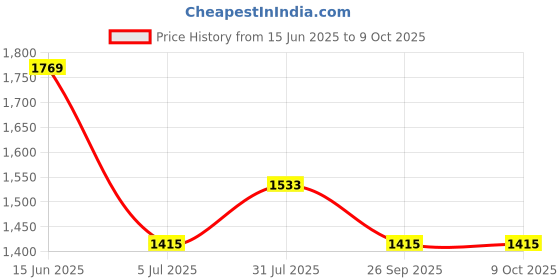 industrybuying.com RS PRO Circular Connector 4 Contacts M8 Connector Plug, 2017204 rs pro Price History Graph from 15 Jun 2025 to 9 Oct 2025