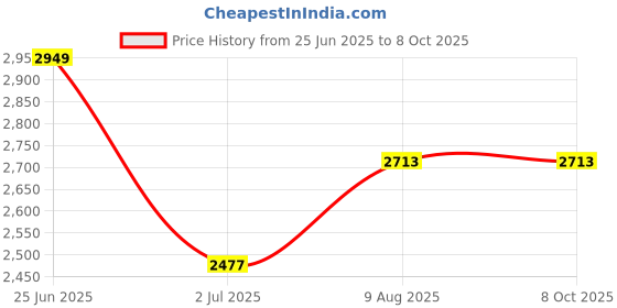 industrybuying.com RS PRO Circular Connector 4 Contacts M8 Connector Socket, 2017164 rs pro Price History Graph from 25 Jun 2025 to 8 Oct 2025