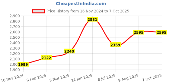 industrybuying.com RS PRO Circular Connector 4 Contacts M8 Connector Socket, 2017164 rs pro Price History Graph from 16 Nov 2024 to 7 Oct 2025