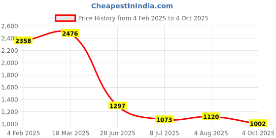 industrybuying.com RS PRO Circular Connector 4 Contacts M8 Connector Socket IP67, 2080572 rs pro Price History Graph from 4 Feb 2025 to 4 Oct 2025