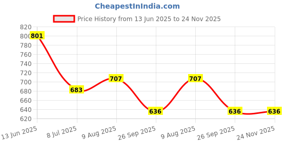 industrybuying.com RS PRO Circular Connector 4 Contacts Panel Mount 13 mm Connector Socket Female IP68, 2338239 rs pro Price History Graph from 13 Jun 2025 to 24 Nov 2025