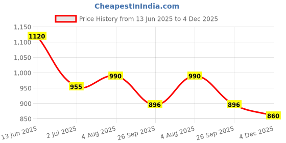 industrybuying.com RS PRO Circular Connector 4 Contacts Panel Mount 17 mm Connector Socket Female IP68, 2338260 rs pro Price History Graph from 13 Jun 2025 to 4 Dec 2025