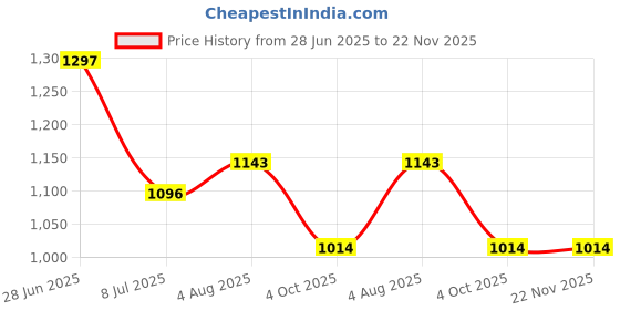 industrybuying.com RS PRO Circular Connector 4 Contacts Panel Mount 21 mm Connector Plug Male IP68, 2338314 rs pro Price History Graph from 28 Jun 2025 to 22 Nov 2025