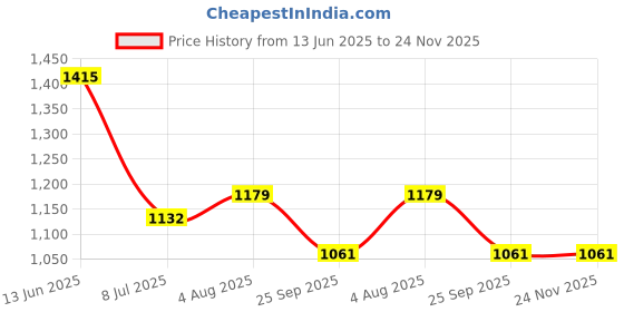 industrybuying.com RS PRO Circular Connector 4 Contacts Panel Mount 21 mm Connector Socket Female IP68, 2338330 rs pro Price History Graph from 13 Jun 2025 to 24 Nov 2025