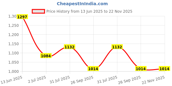 industrybuying.com RS PRO Circular Connector 4 Contacts Panel Mount 21 mm Connector Socket Female IP68, 2338331 rs pro Price History Graph from 13 Jun 2025 to 22 Nov 2025