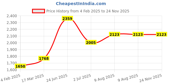 industrybuying.com RS PRO Circular Connector 4 Contacts Panel Mount Female IP67, 2107316 rs pro Price History Graph from 4 Feb 2025 to 24 Nov 2025