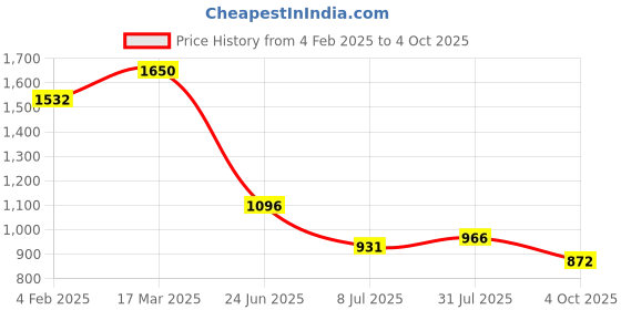 industrybuying.com RS PRO Circular Connector 4 Contacts Panel Mount M12 Connector Plug Male IP67, 2080591 rs pro Price History Graph from 4 Feb 2025 to 4 Oct 2025