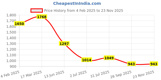 industrybuying.com RS PRO Circular Connector 4 Contacts Panel Mount M12 Connector Plug Male IP67, 2080599 rs pro Price History Graph from 4 Feb 2025 to 22 Nov 2025
