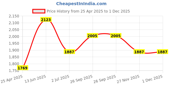 industrybuying.com RS PRO Circular Connector 4 Contacts Panel Mount M12 Connector Plug Male IP67, 8771145 rs pro Price History Graph from 25 Apr 2025 to 1 Dec 2025