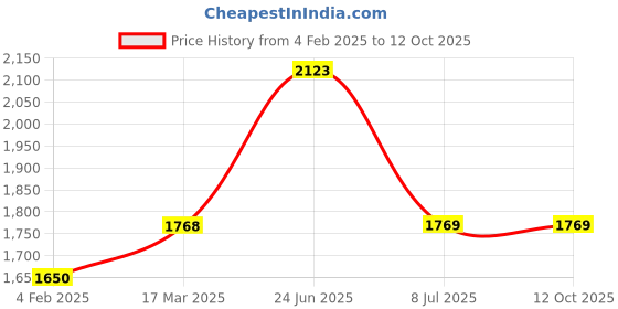 industrybuying.com RS PRO Circular Connector 4 Contacts Panel Mount M12 Connector Socket Female IP67, 2080576 rs pro Price History Graph from 4 Feb 2025 to 11 Oct 2025