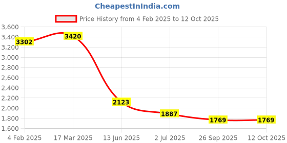 industrybuying.com RS PRO Circular Connector 4 Contacts Panel Mount M16 Connector Plug IP67, 2065089 rs pro Price History Graph from 4 Feb 2025 to 12 Oct 2025