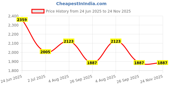 industrybuying.com RS PRO Circular Connector 4 Contacts Panel Mount M16 Connector Plug Male IP67, 2338164 rs pro Price History Graph from 24 Jun 2025 to 24 Nov 2025