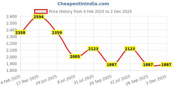 industrybuying.com RS PRO Circular Connector 4 Contacts Panel Mount M16 Connector Socket Female IP67, 2338165 rs pro Price History Graph from 4 Feb 2025 to 1 Dec 2025