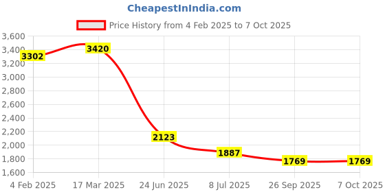 industrybuying.com RS PRO Circular Connector 4 Contacts Panel Mount M16 Connector Socket IP67, 2065097 rs pro Price History Graph from 4 Feb 2025 to 7 Oct 2025
