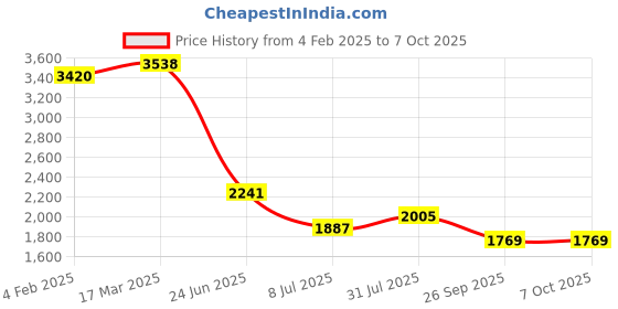 industrybuying.com RS PRO Circular Connector 4 Contacts Panel Mount M16 Connector Socket IP67, 2065112 rs pro Price History Graph from 4 Feb 2025 to 7 Oct 2025