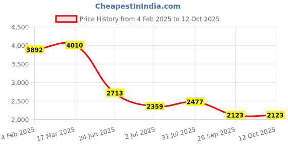 industrybuying.com RS PRO Circular Connector 4 Contacts Panel Mount M20 Connector Plug IP67, 2065168 rs pro Price History Graph from 4 Feb 2025 to 12 Oct 2025