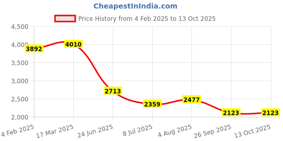 industrybuying.com RS PRO Circular Connector 4 Contacts Panel Mount M20 Connector Plug IP67, 2065189 rs pro Price History Graph from 4 Feb 2025 to 13 Oct 2025