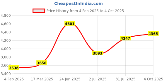 industrybuying.com RS PRO Circular Connector 4 Contacts Panel Mount M20 Connector Socket IP67, 2065199 rs pro Price History Graph from 4 Feb 2025 to 4 Oct 2025