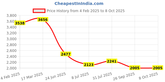 industrybuying.com RS PRO Circular Connector 4 Contacts Panel Mount M20 Connector Socket IP67, 2065200 rs pro Price History Graph from 4 Feb 2025 to 7 Oct 2025