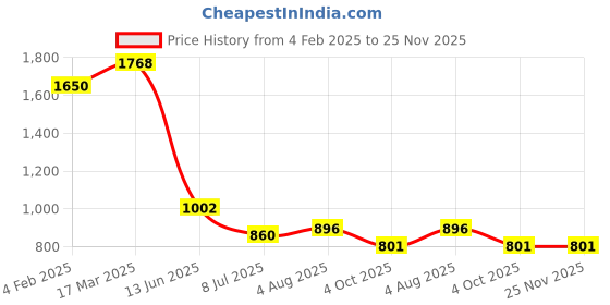 industrybuying.com RS PRO Circular Connector 4 Contacts Panel Mount M8 Connector Male IP67, 2080590 rs pro Price History Graph from 4 Feb 2025 to 24 Nov 2025