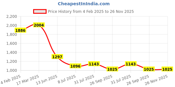 industrybuying.com RS PRO Circular Connector 4 Contacts Panel Mount M8 Connector Plug Female IP67, 2080588 rs pro Price History Graph from 4 Feb 2025 to 25 Nov 2025