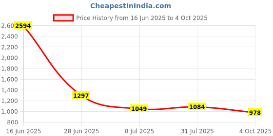 industrybuying.com RS PRO Circular Connector 4 Contacts Panel Mount M8 Connector Socket Female IP67, 2080573 rs pro Price History Graph from 16 Jun 2025 to 4 Oct 2025