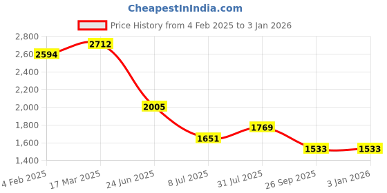 industrybuying.com RS PRO Circular Connector 4 Contacts Panel Mount M9 Connector Socket Female IP50, 2095614 rs pro Price History Graph from 4 Feb 2025 to 31 Dec 2025