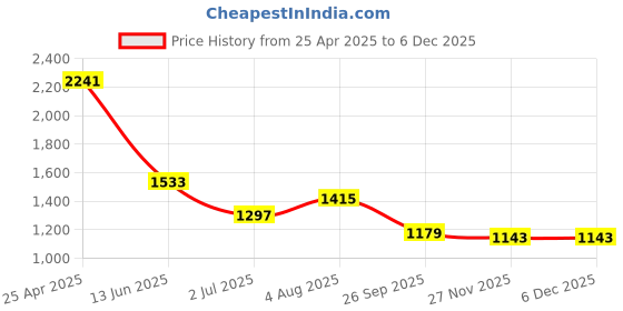 industrybuying.com RS PRO Circular Connector 4 Contacts Panel Mount Miniature Connector Plug Male IP67, 1246725 rs pro Price History Graph from 25 Apr 2025 to 5 Dec 2025