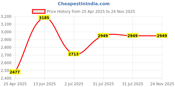 industrybuying.com RS PRO Circular Connector 4 Contacts Panel Mount Miniature Connector Plug Male IP67, 1246729 rs pro Price History Graph from 25 Apr 2025 to 24 Nov 2025
