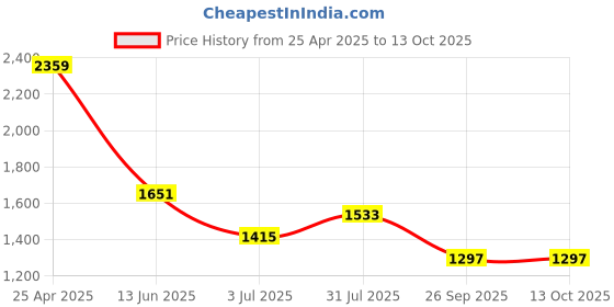 industrybuying.com RS PRO Circular Connector 4 Contacts Panel Mount Miniature Connector Socket Female IP67, 1246707 rs pro Price History Graph from 25 Apr 2025 to 13 Oct 2025