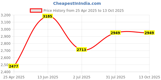 industrybuying.com RS PRO Circular Connector 4 Contacts Panel Mount Miniature Connector Socket Female IP67, 1246711 rs pro Price History Graph from 25 Apr 2025 to 13 Oct 2025