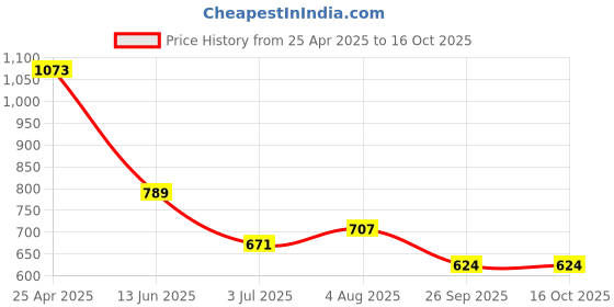 industrybuying.com RS PRO Circular Connector 4 Contacts Panel Mount Miniature Connector Socket Female IP68, 1440613 rs pro Price History Graph from 25 Apr 2025 to 16 Oct 2025