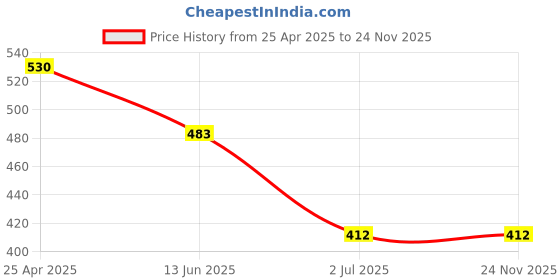 industrybuying.com RS PRO Circular Connector 4 Contacts Panel Mount Miniature Connector Socket Male, 1115762 rs pro Price History Graph from 25 Apr 2025 to 23 Nov 2025