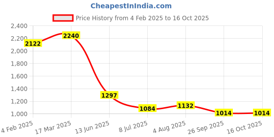 industrybuying.com RS PRO Circular Connector 4 Contacts Panel Mount Plug IP67, 2065022 rs pro Price History Graph from 4 Feb 2025 to 16 Oct 2025