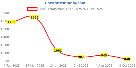 industrybuying.com RS PRO Circular Connector 4 Contacts Panel Mount Plug IP67, 2065294 rs pro Price History Graph from 4 Feb 2025 to 4 Oct 2025
