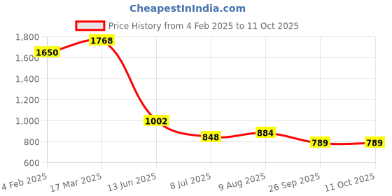 industrybuying.com RS PRO Circular Connector 4 Contacts Panel Mount Plug IP67, 2065310 rs pro Price History Graph from 4 Feb 2025 to 10 Oct 2025