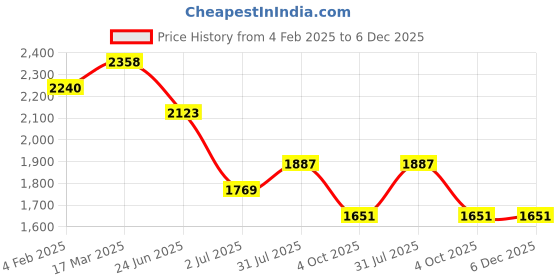 industrybuying.com RS PRO Circular Connector 4 Contacts Panel Mount Plug IP68, 2065233 rs pro Price History Graph from 4 Feb 2025 to 5 Dec 2025