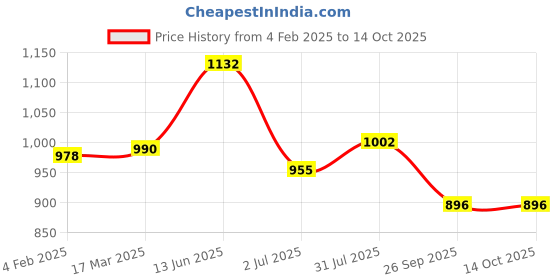industrybuying.com RS PRO Circular Connector 4 Contacts Panel Mount Plug Male IP67, 1889482 rs pro Price History Graph from 4 Feb 2025 to 14 Oct 2025